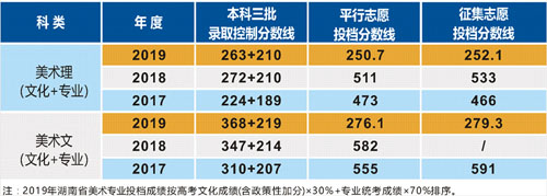 南华大学船山学院2019年在湖南省美术类本科专业录取分数线