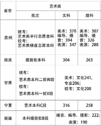 2020年首都师范大学科德学院艺术类本科专业录取分数线