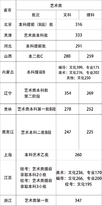 2020年首都师范大学科德学院艺术类本科专业录取分数线
