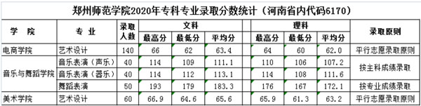 2020年郑州师范学院艺术类专业录取分数线