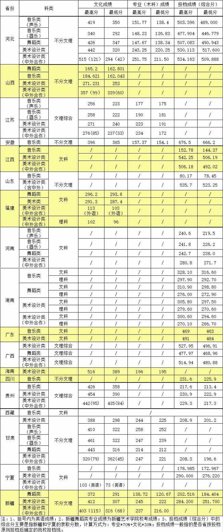 2020年湖南城市学院艺术类本科专业录取分数线