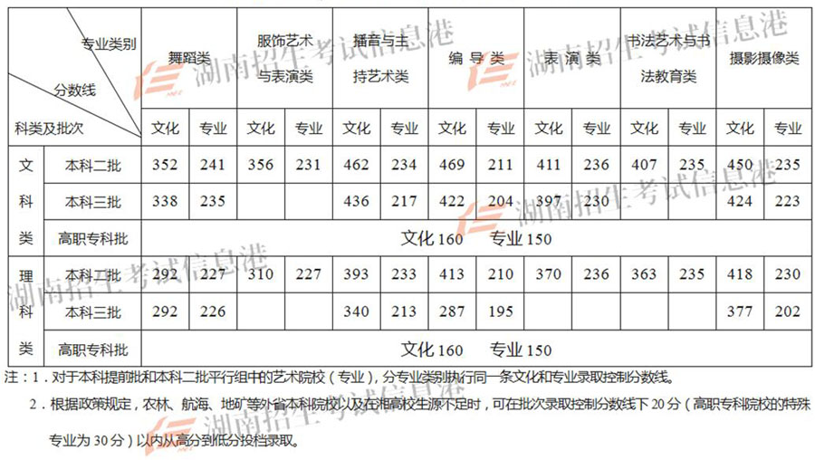 2018年邵阳学院在湖南省艺术类本科专业录取分数线