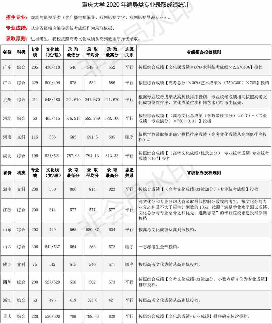 2020年重庆大学艺术类本科专业录取分数线