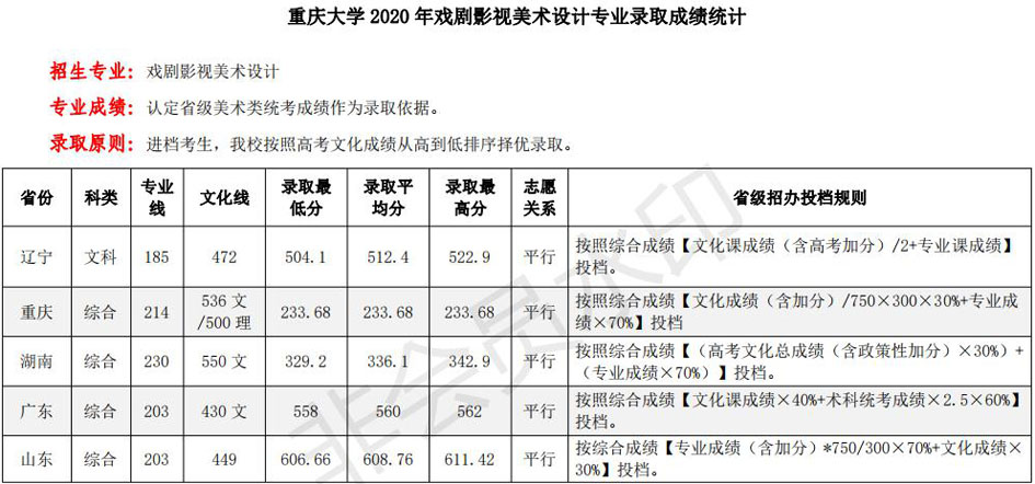 2020年重庆大学艺术类本科专业录取分数线