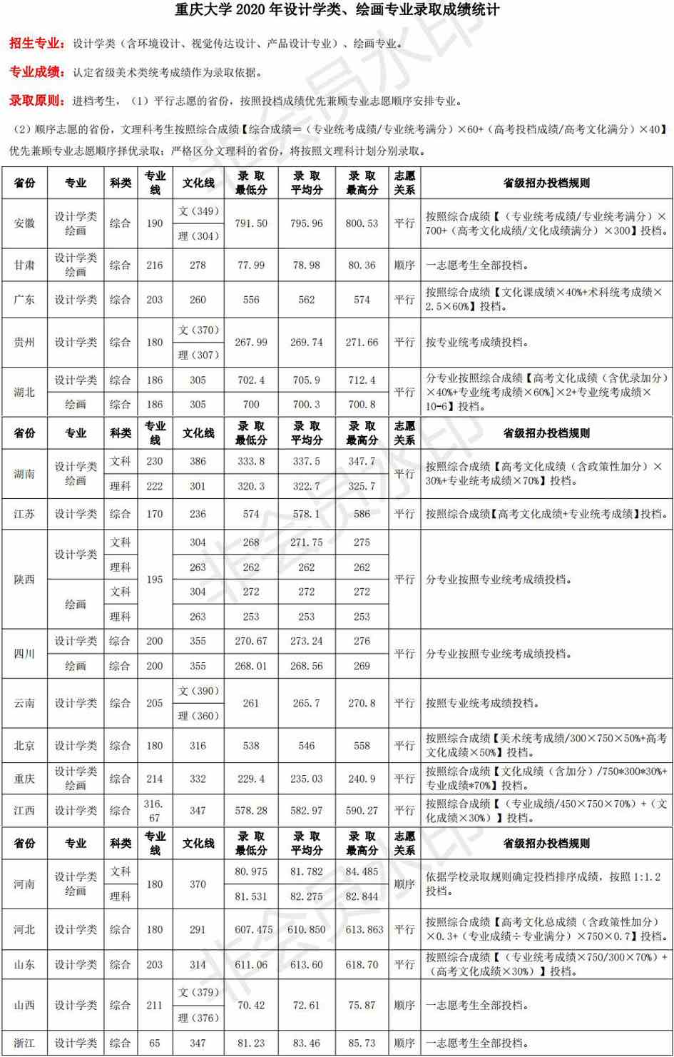 2020年重庆大学艺术类本科专业录取分数线