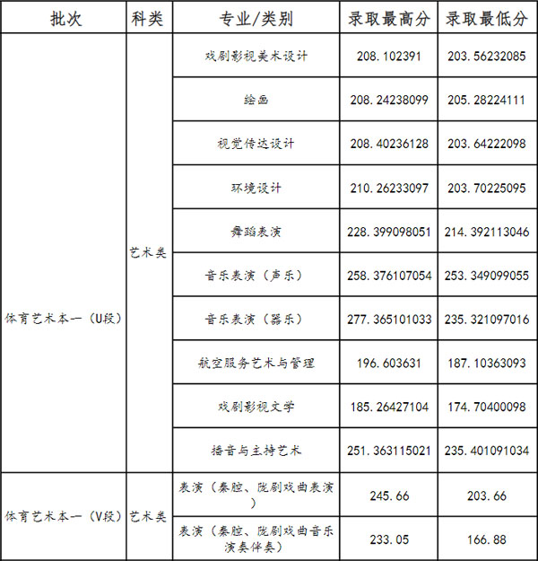 兰州文理学院2020年甘肃省艺术类本科专业录取线