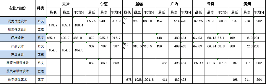 2020年大连工业大学艺术与信息工程学院美术类本科专业录取分数线