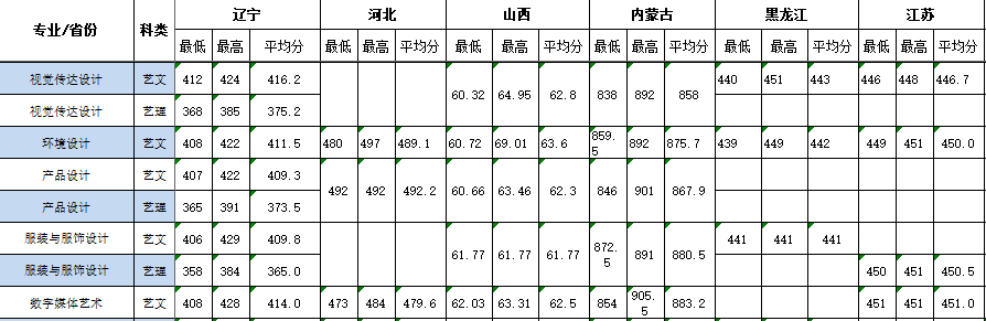 2020年大连工业大学艺术与信息工程学院美术类本科专业录取分数线