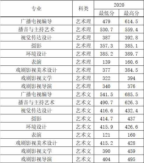 2020年沈阳城市学院艺术类本科专业录取分数线