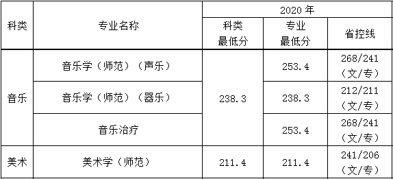 2020年南京特殊教育师范学院艺术类本科专业录取分数线