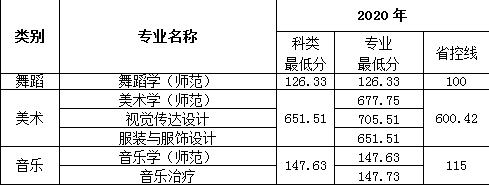 2020年南京特殊教育师范学院艺术类本科专业录取分数线