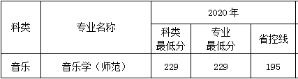 2020年南京特殊教育师范学院艺术类本科专业录取分数线