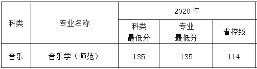 2020年南京特殊教育师范学院艺术类本科专业录取分数线