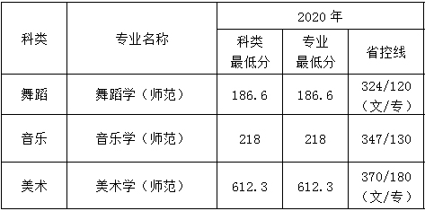 2020年南京特殊教育师范学院艺术类本科专业录取分数线