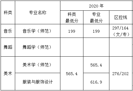 2020年南京特殊教育师范学院艺术类本科专业录取分数线