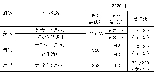 2020年南京特殊教育师范学院艺术类本科专业录取分数线