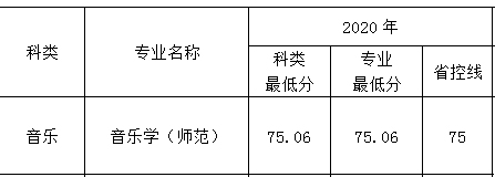 2020年南京特殊教育师范学院艺术类本科专业录取分数线