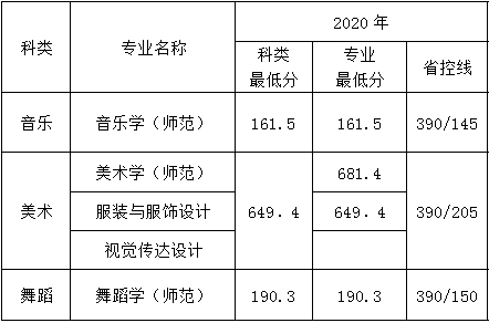 2020年南京特殊教育师范学院艺术类本科专业录取分数线