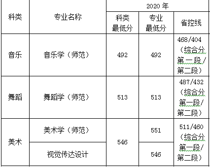 2020年南京特殊教育师范学院艺术类本科专业录取分数线
