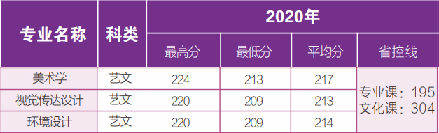 延安大学西安创新学院2020年陕西省美术类本科专业录取分数线