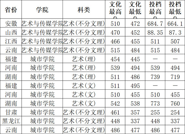 2020年昆明理工大学艺术类本科专业录取分数线