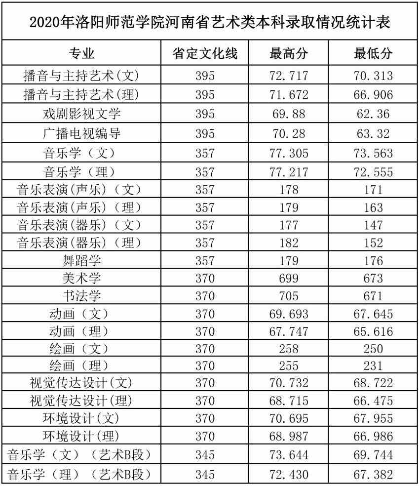 2020年洛阳师范学院艺术类本科专业录取分数线