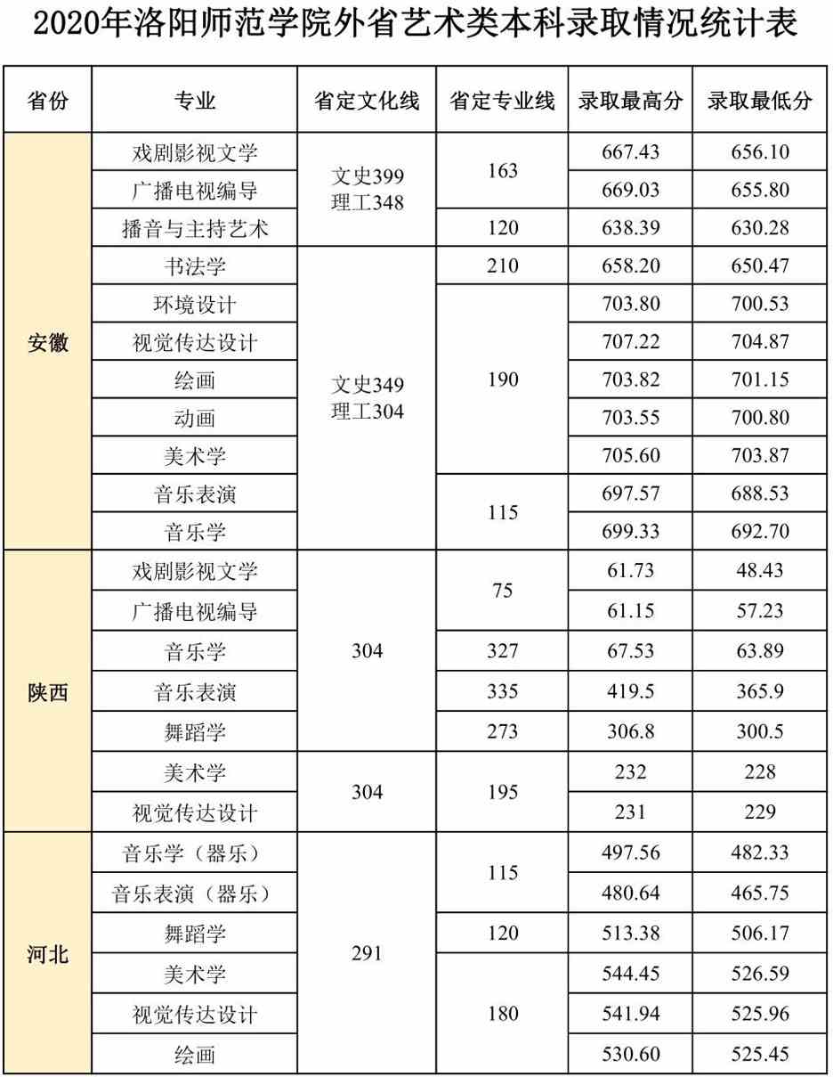 2020年洛阳师范学院艺术类本科专业录取分数线