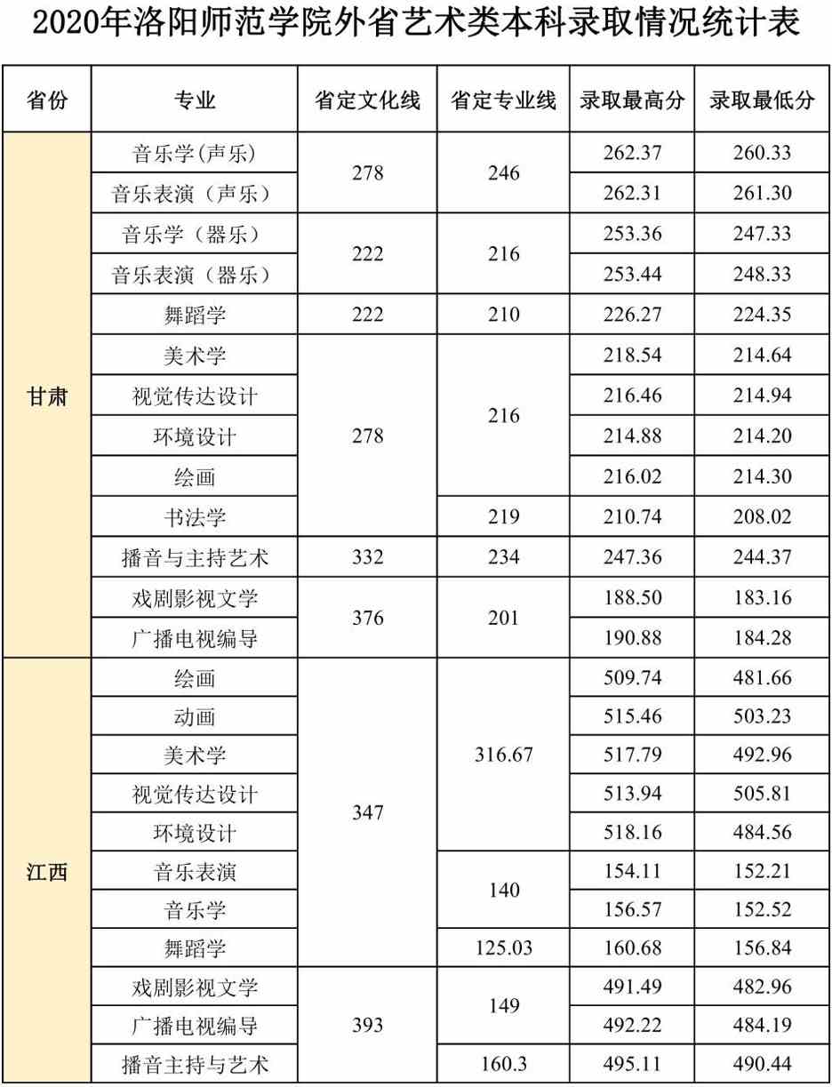 2020年洛阳师范学院艺术类本科专业录取分数线