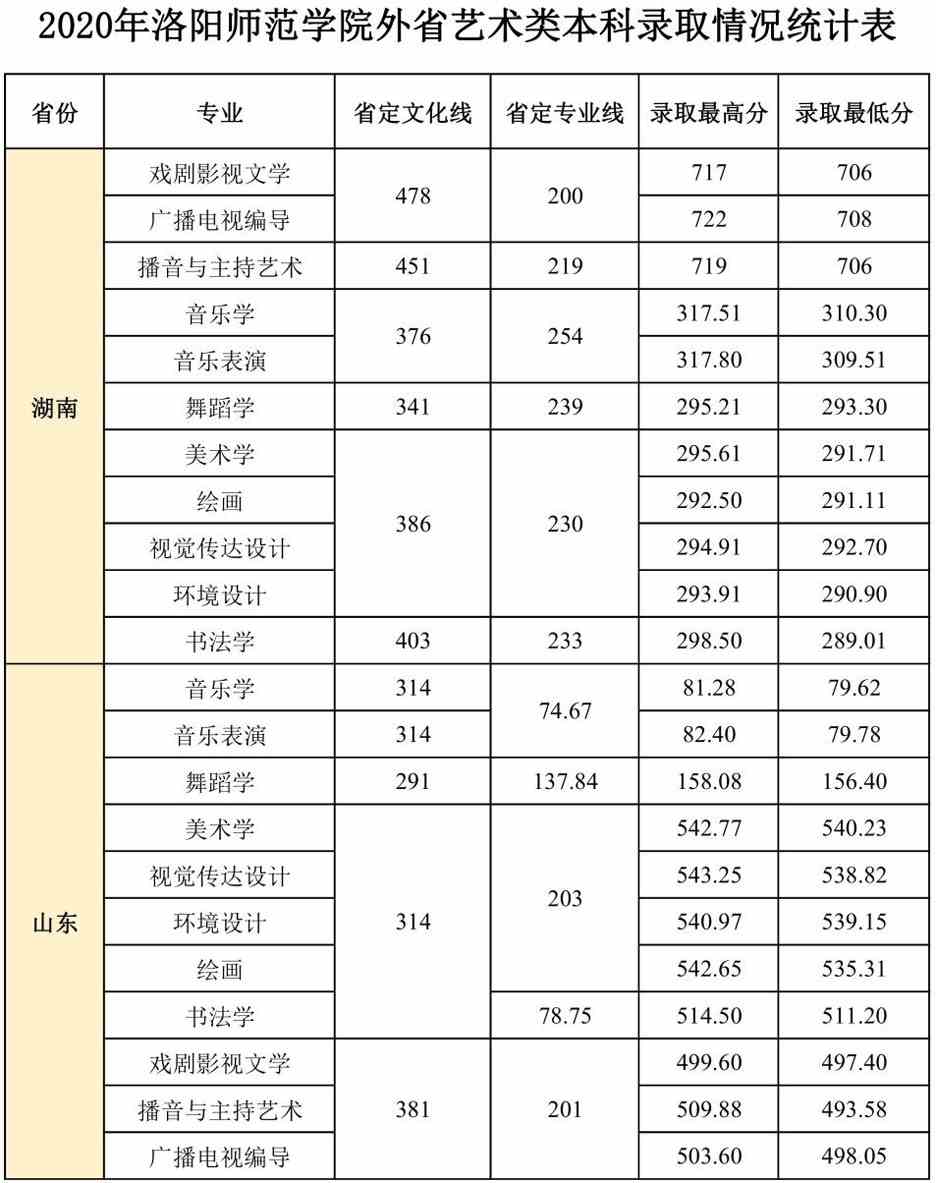 2020年洛阳师范学院艺术类本科专业录取分数线