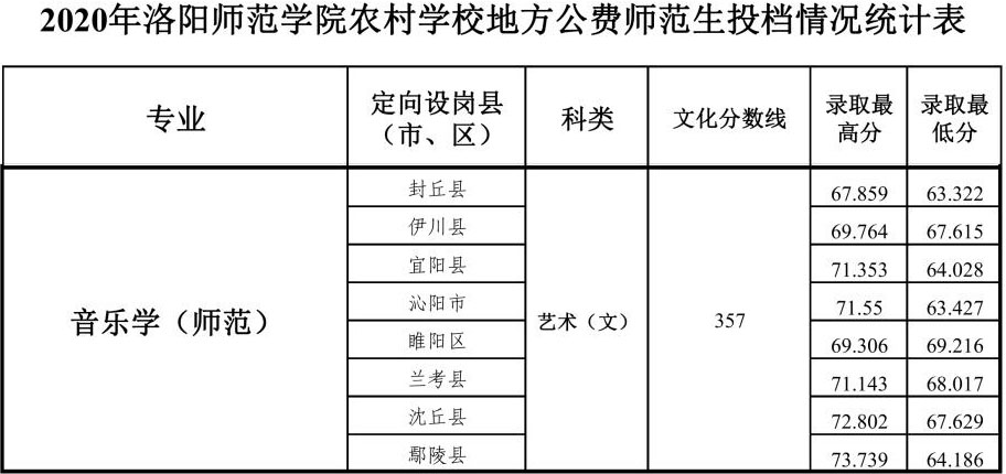 2020年洛阳师范学院艺术类本科专业录取分数线