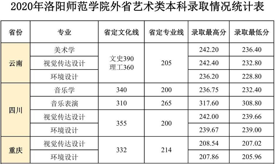 2020年洛阳师范学院艺术类本科专业录取分数线