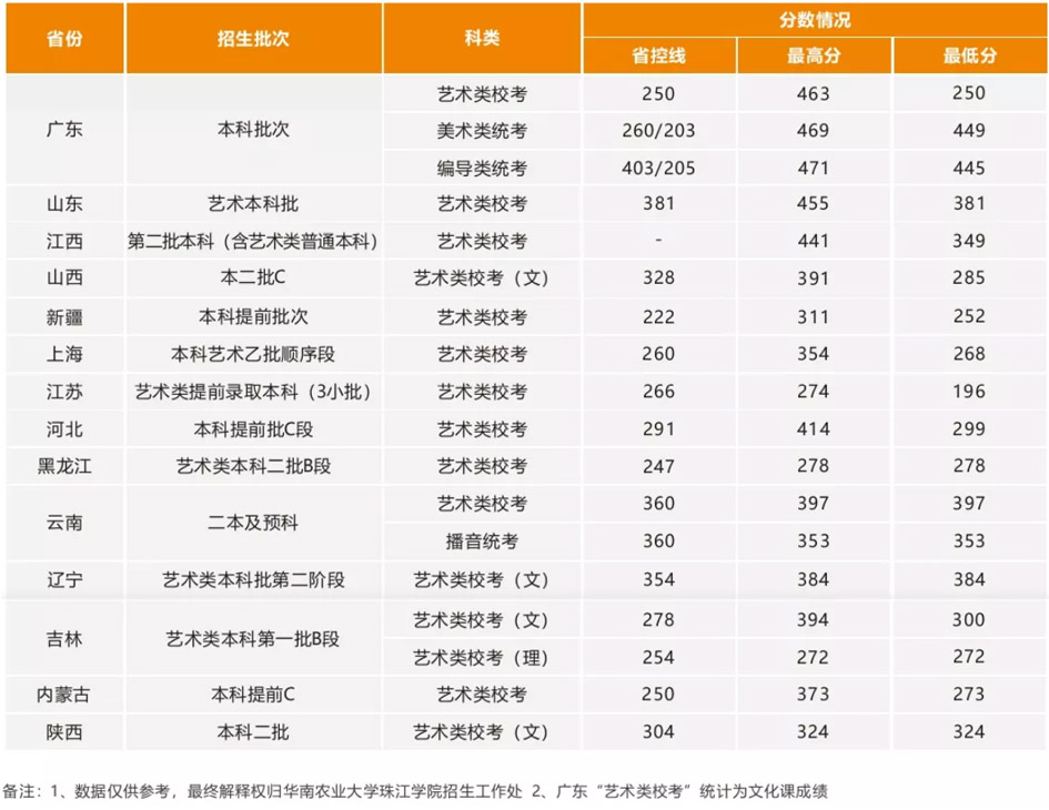 华南农业大学珠江学院2020年艺术类本科专业录取分数线