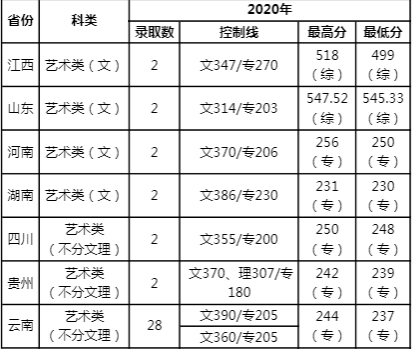 云南农业大学2020年美术类本科专业录取分数线