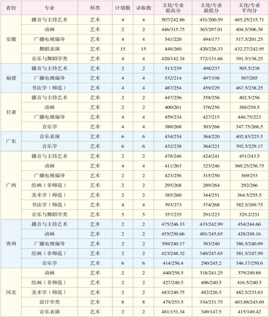 2020年云南师范大学艺术类本科专业录取分数线