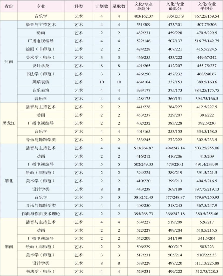 2020年云南师范大学艺术类本科专业录取分数线
