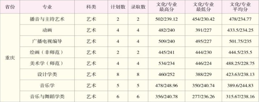 2020年云南师范大学艺术类本科专业录取分数线