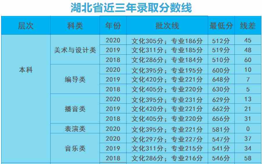 汉口学院2018-2020年湖北省艺术类本科专业录取线