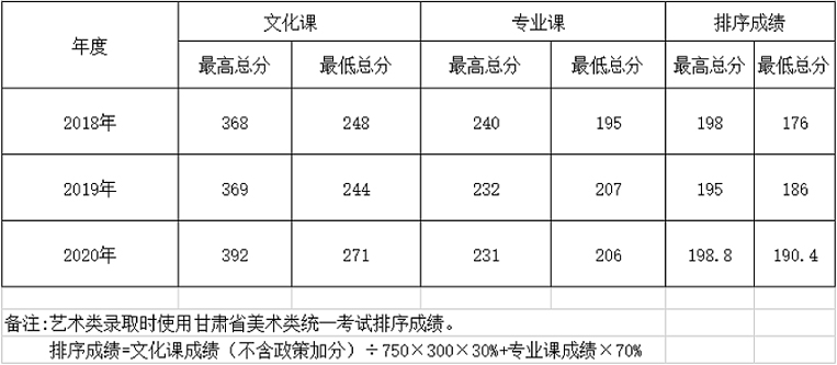 兰州博文科技学院2018-2020年甘肃省美术类本科录取线