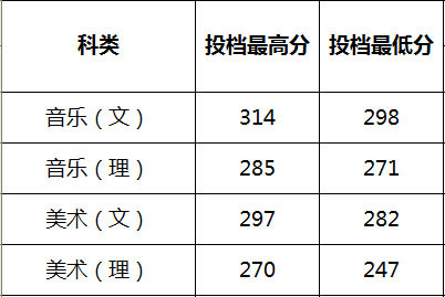 衡阳师范学院南岳学院2020年在湖南省艺术类本科专业录取分数线