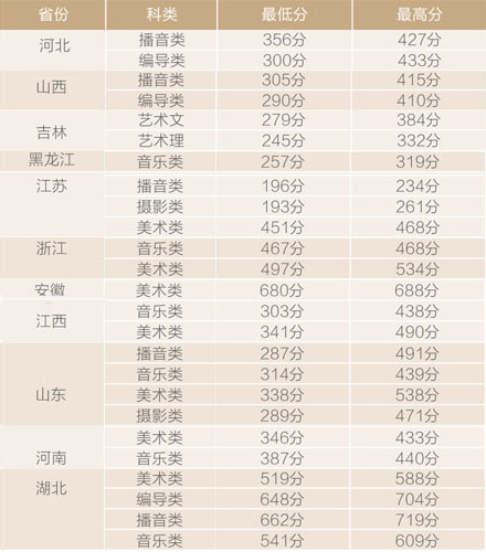 2019年汉口学院艺术类本科专业录取分数线