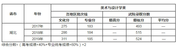 武汉学院2017-2019年在湖北省美术类本科专业录取分数线