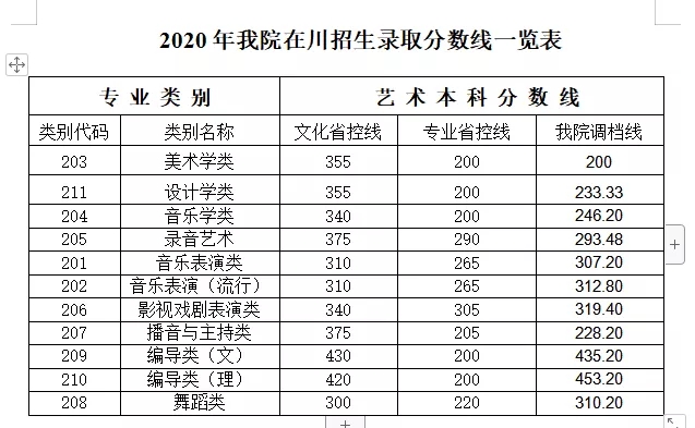 2020年四川传媒学院艺术类本科专业录取分数线