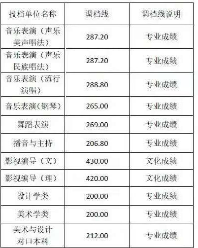 2020年成都艺术职业大学艺术类本科专业录取分数线