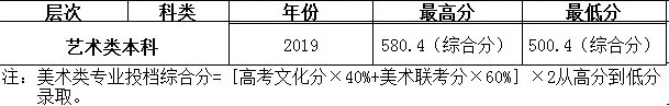 2019年武汉工程大学邮电与信息工程学院美术类本科专业录取分数线