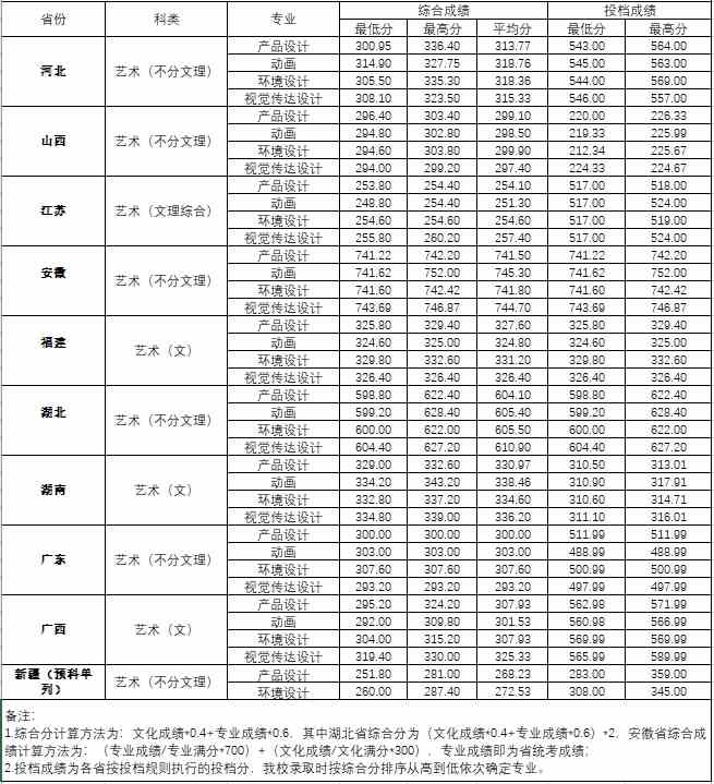 2020年武汉工程大学美术类本科专业录取分数线