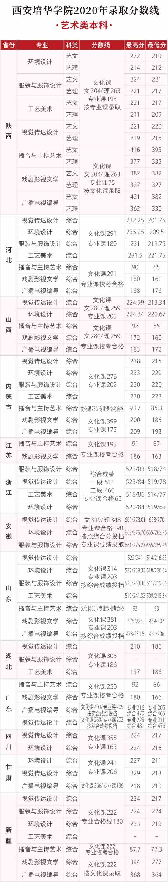 2020年西安培华学院艺术类本科专业录取分数线