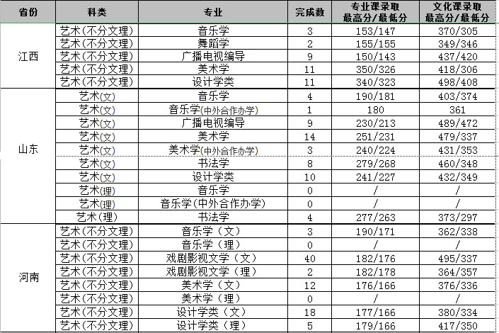 2019年渭南师范学院艺术类本科专业录取分数线