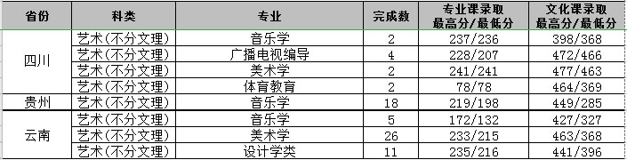 2019年渭南师范学院艺术类本科专业录取分数线