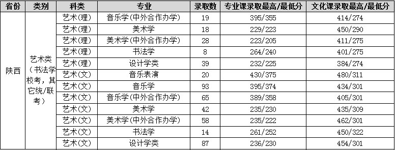 2019年渭南师范学院艺术类本科专业录取分数线