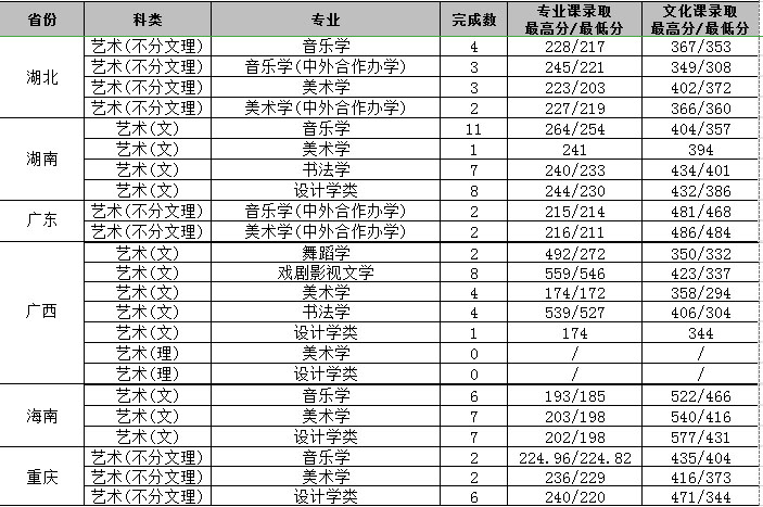 2019年渭南师范学院艺术类本科专业录取分数线